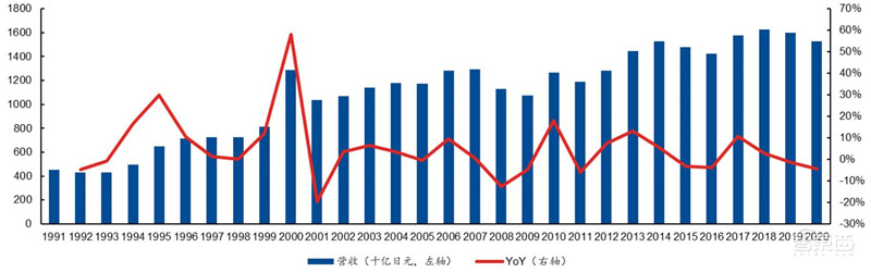 复盘日本电子元器件产业！四大巨头发家史，国产“抄作业”躺赢？ | 智东西内参