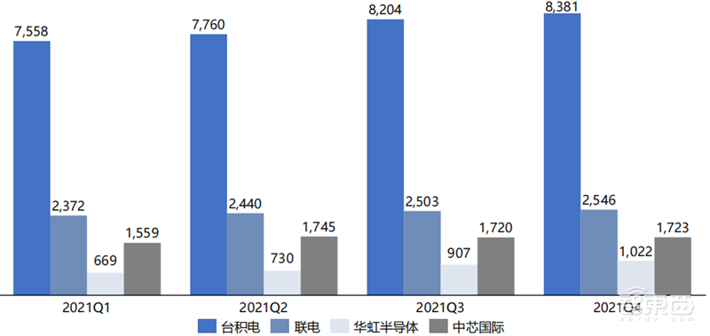 美国两面夹击下,营收猛增利润翻番,中芯国际如何做到?| 智东西内参
