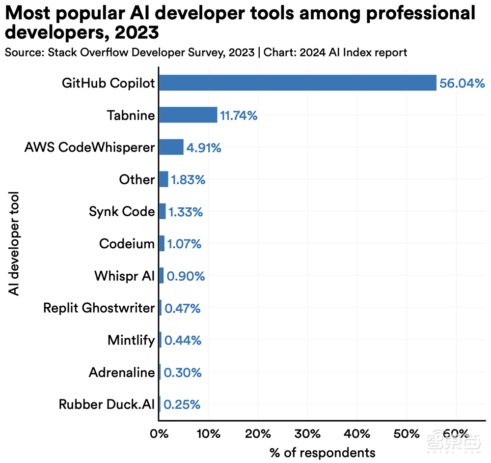 Gemini Ultra训练烧掉近2亿美元！斯坦福迄今最全AI报告发布，中国AI专利数遥遥领先