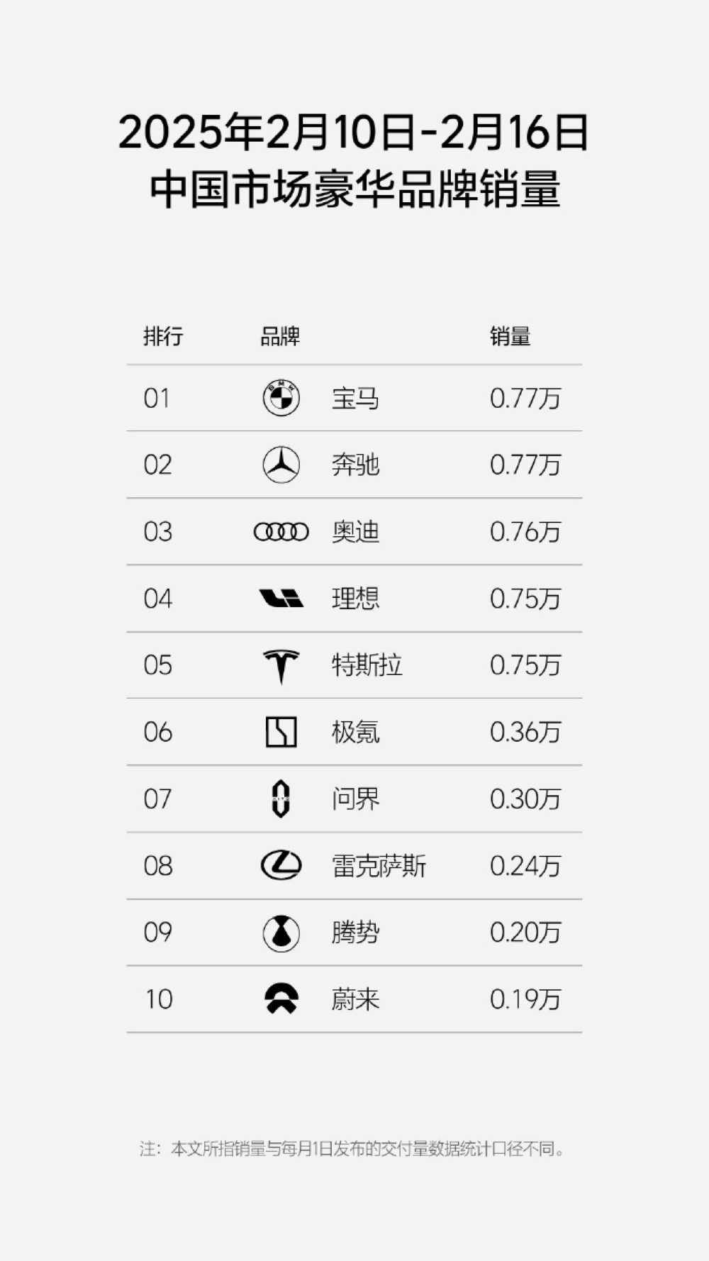 新能源周销榜锐评:小米比极氪多卖3300辆,蔚来成前十守门员