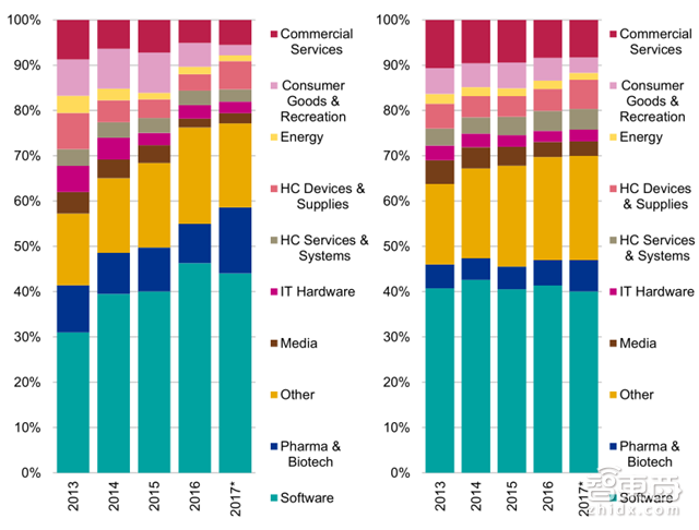 毕马威Q1全球风投报告:2716笔融资14家独角兽诞生【附下载】| 智东西内参
