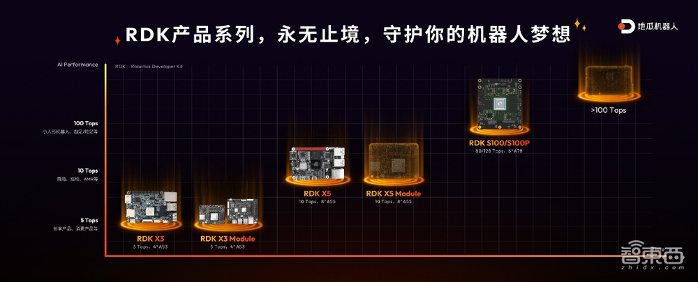 造機(jī)器人可以這么簡單！地瓜機(jī)器人旭日5芯片、RDK全套開發(fā)利器發(fā)布