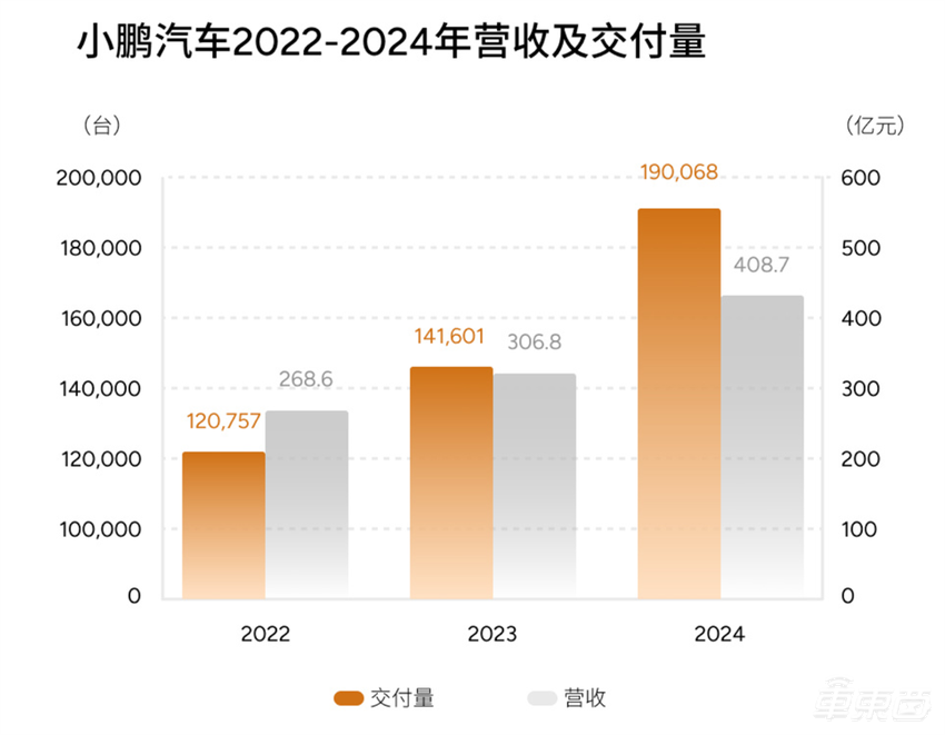 何小鹏官宣增程车下半年交付！营收暴涨100亿，但仍净亏57亿