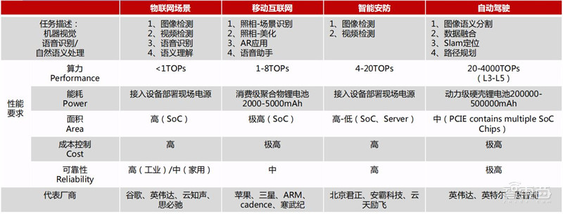 GPU最新发展报告,AI芯片王者,五大国内名星玩家大显身手 | 智东西内参