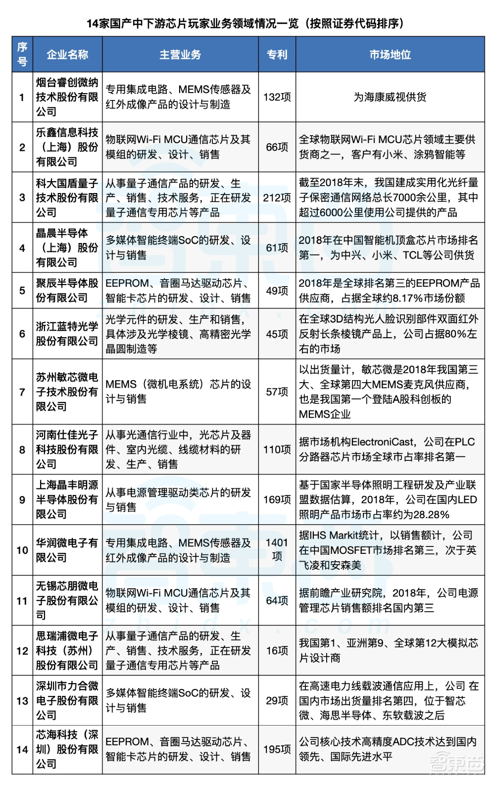 27支芯片股霸榜科创板，谁赚谁亏？