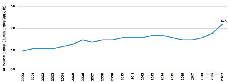 斯坦福AI2021报告出炉!详解七大热点,论文引用中国首超美国 | 智东西内参