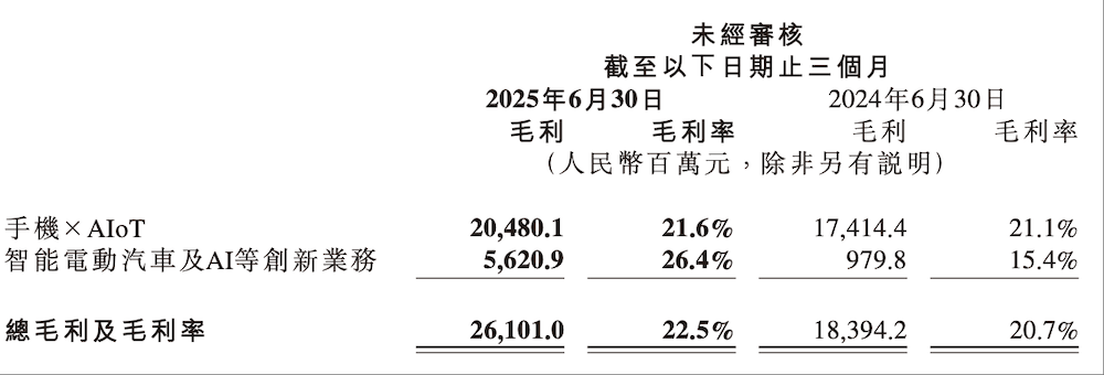 小米集团总裁卢伟冰：汽车业务瞄准下半年单季盈利，专心做爆款不打价格战