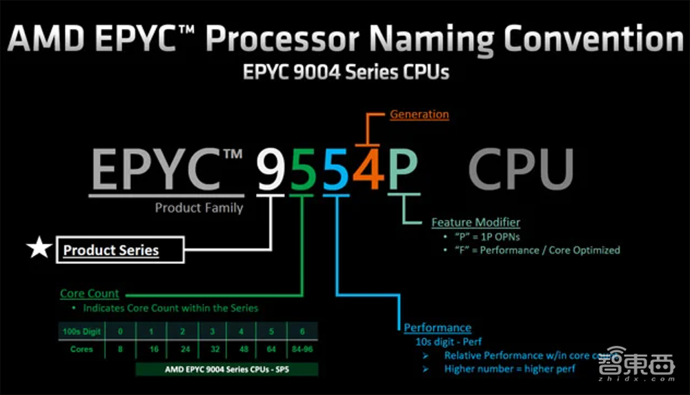 最高96核！AMD最强数据中心CPU炸场，客户包括谷歌微软