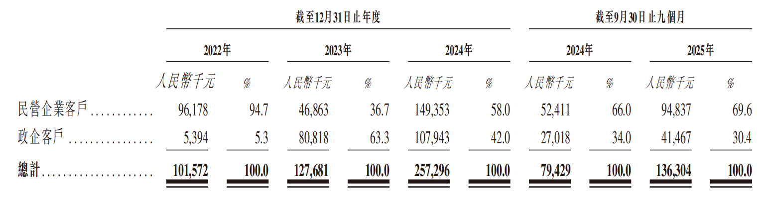 又一大模型企业冲刺港股IPO!估值23亿,现金流为负,3年研发投入仅1亿