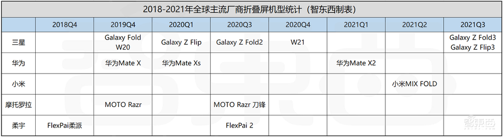 2021年了,折叠屏手机怎么还没火起来?