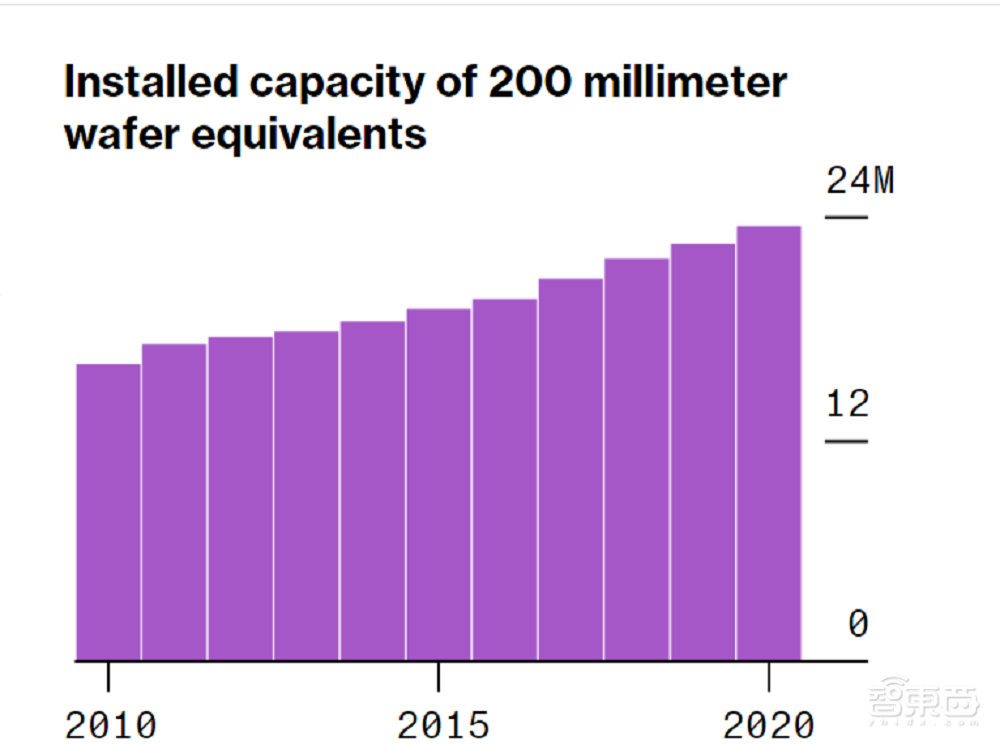 数据穿透全球缺芯真相！交货时间延长一倍