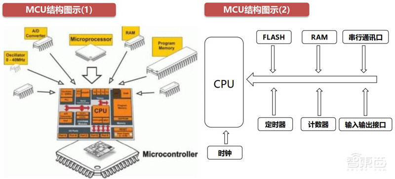 深度揭秘MCU芯片,汽车电子王者!缺芯潮的主角 | 智东西内参