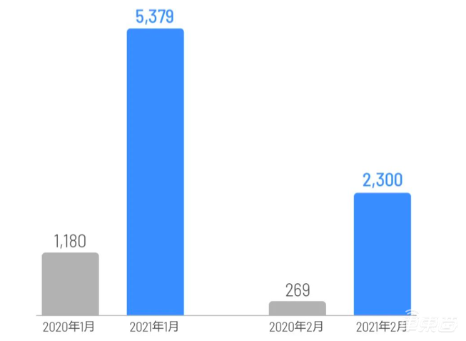 销量大幅滑坡!新造车比惨时刻,背后有何玄机?