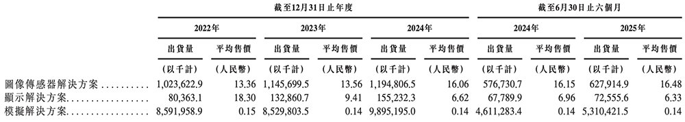 市值千億！上海半導(dǎo)體巨頭登陸港交所，開盤漲超3%