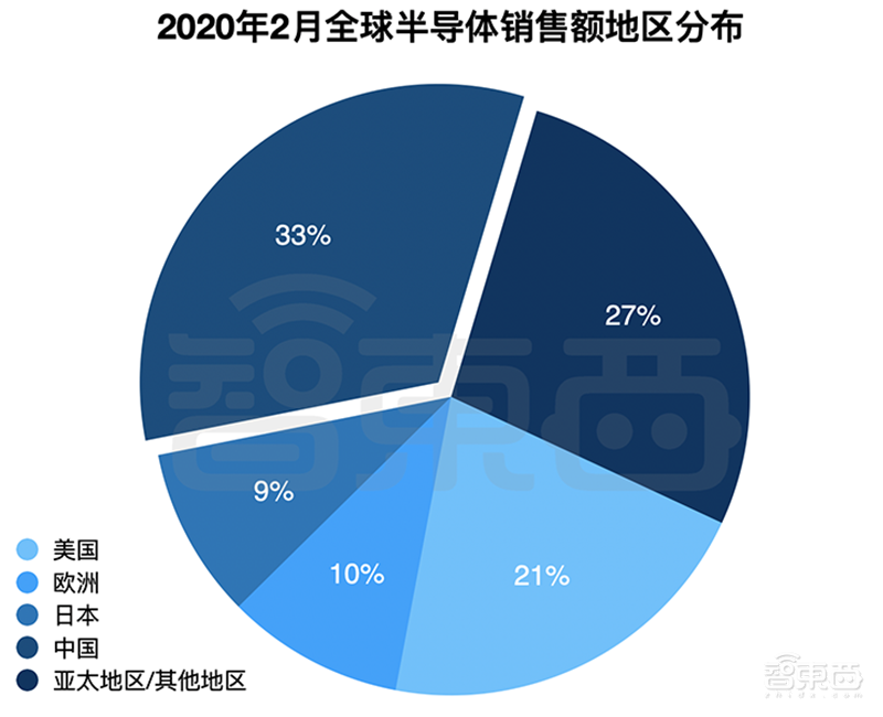 SIA：2月中国半导体销售额同比增长5.5%，超过全球整体增幅