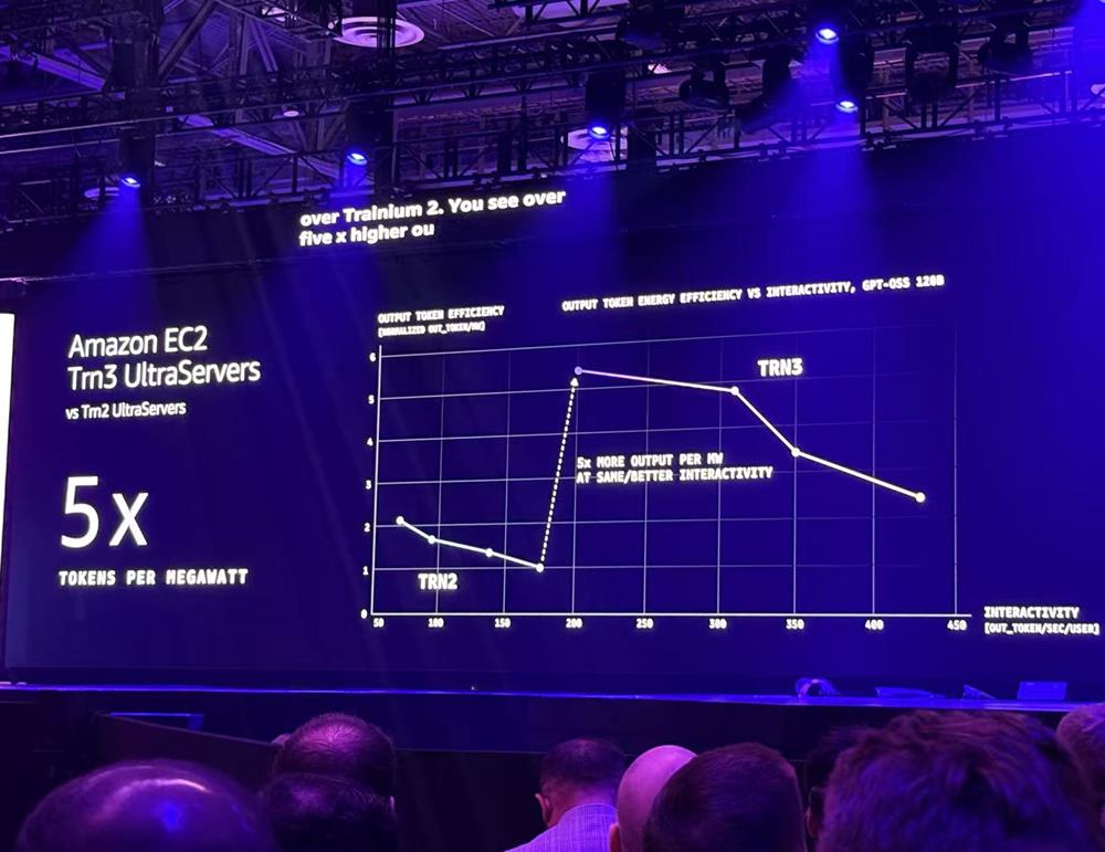 亚马逊杀疯了!连甩十大重磅发布,揭Agent大招、自研芯进展
