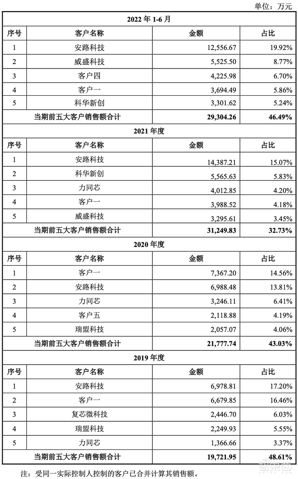 中芯国际、小米持股,国内第二大芯片设计服务龙头科创板IPO获受理