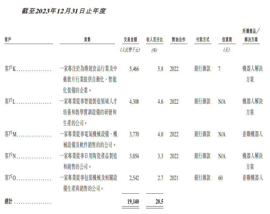 天津机器人公司赴港上市，深创投、王田苗、瓜子二手车杨浩涌持股