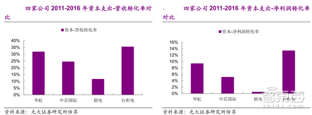 解密中国半导体崛起之路:36条晶圆产线发力 消费电子助攻【附下载】| 智东西内参