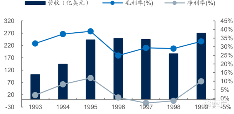 源于美国,兴于日韩,未来看中国!揭秘存储行业60年兴衰 | 智东西内参