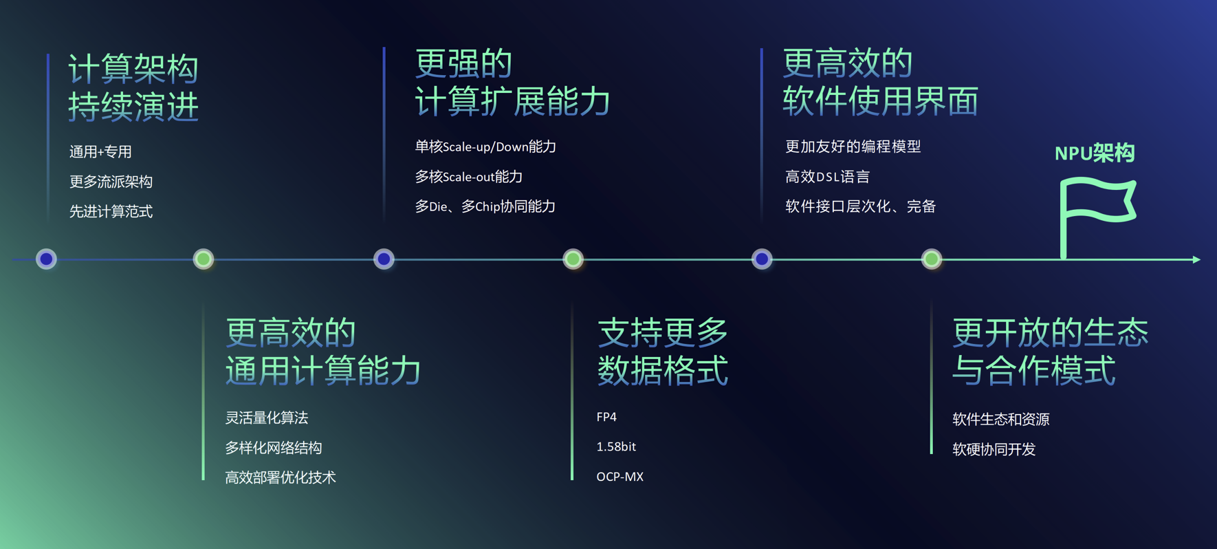 專為端側(cè)大模型而生：解密AI計算加速“秘密武器”Arm China周易X3 NPU IP