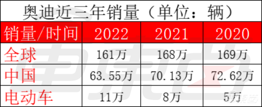 奥迪一把手被换，刚被大众集团CEO批评，销量三年垫底BBA