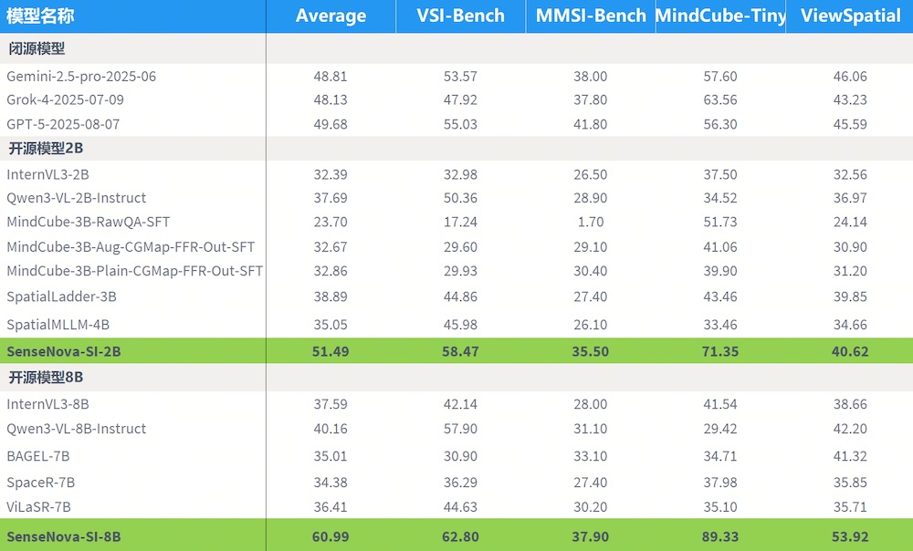 开源又赢闭源！商汤8B模型空间智能碾压GPT-5，AI看懂世界又进了一步