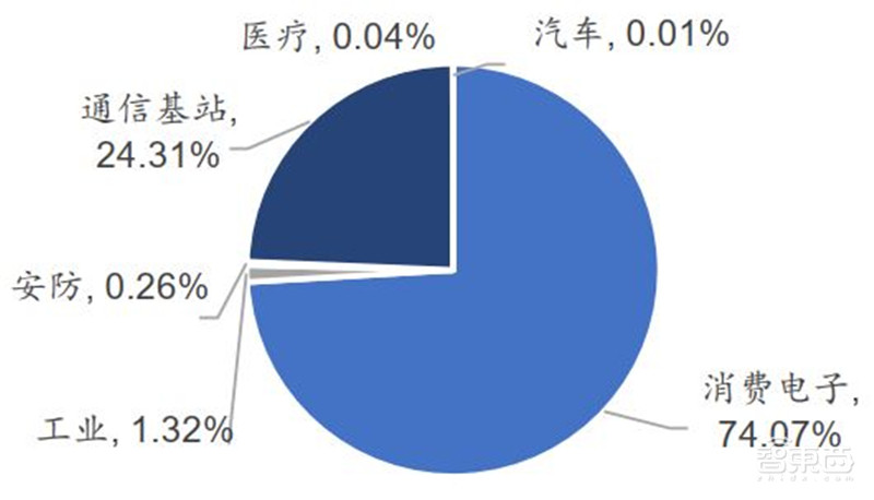 3年规模翻7倍统治 5G、IoT时代,化合物半导体材料深度报告 | 智东西内参