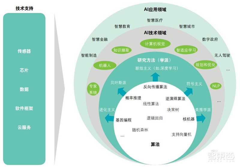 德勤全球AI发展白皮书出炉！八大新趋势，三个关键技术一文扫尽【附下载】| 智东西内参