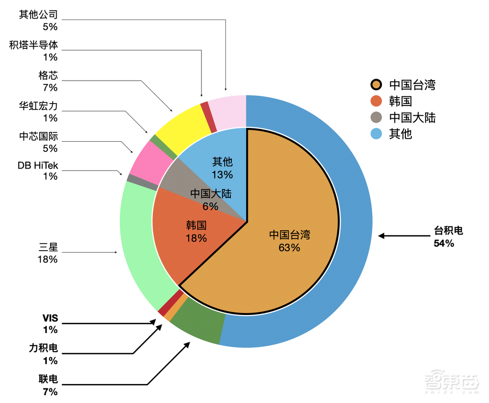 两张图表看透全球芯片制造格局！台湾份额过半，大陆急追猛赶