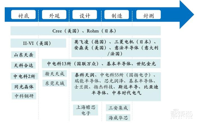 揭秘第三代半导体碳化硅!爆发增长的明日之星,国产前途无量 | 智东西内参