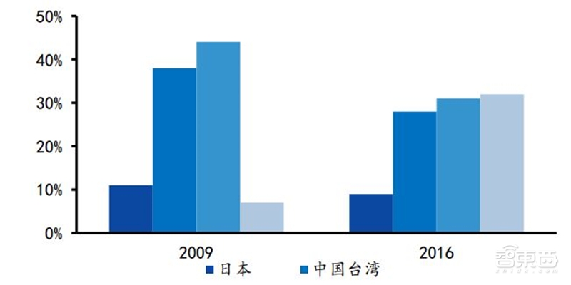 揭秘芯片制造关键一环，百亿美元市场的光刻胶产业【附下载】| 智东西内参
