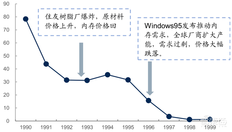 源于美国,兴于日韩,未来看中国!揭秘存储行业60年兴衰 | 智东西内参