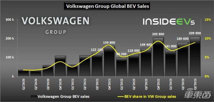 大众集团前三季度纯电销量创新高,同比增长45%,中国市场仅增长4%