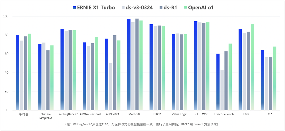 全面评测文心X1/4.5 Turbo!思维链升级,推理白菜价,多模态被玩疯了