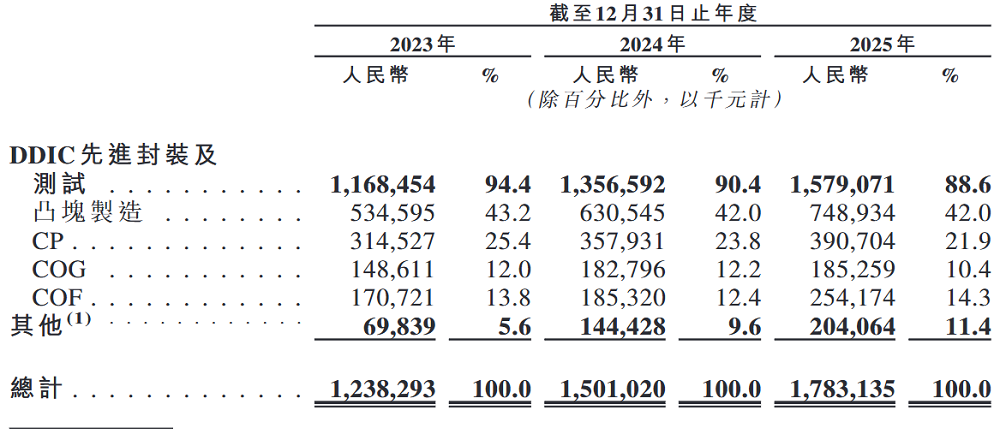 全国第二！安徽显示驱动芯片封测龙头赴港上市