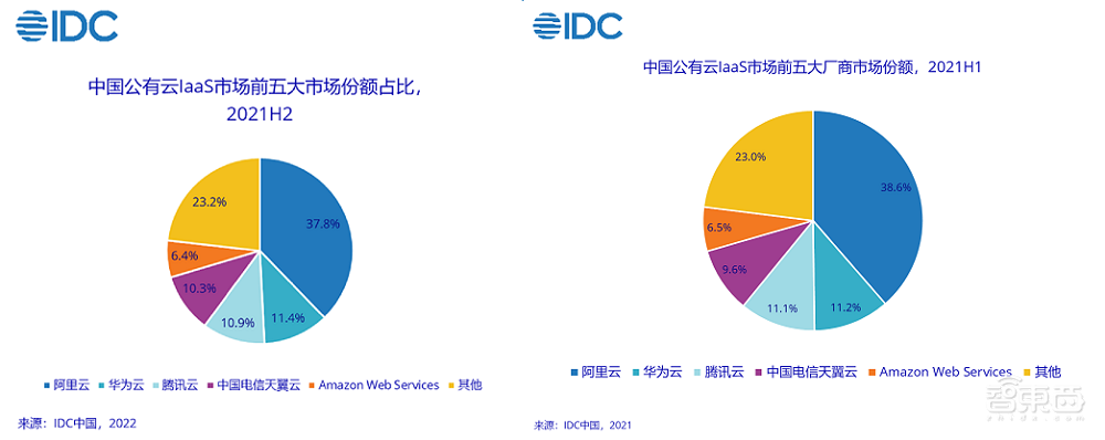 2021年中国公有云市场达1853亿元!前五名占75%份额