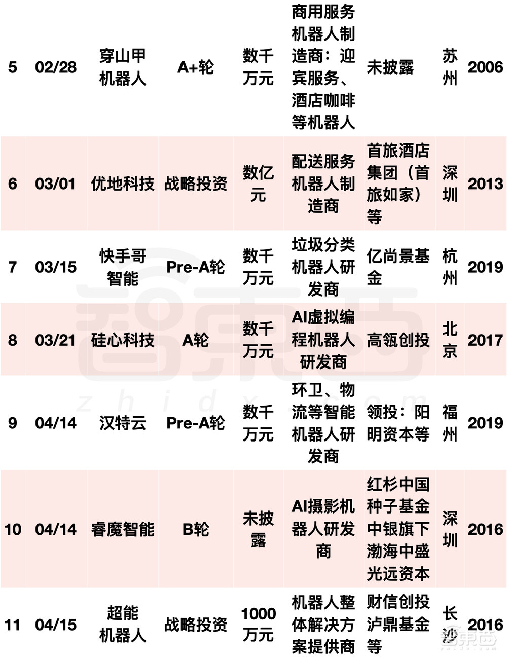 阿里美团字节押注，国内机器人融资爆发！单笔最高20亿元
