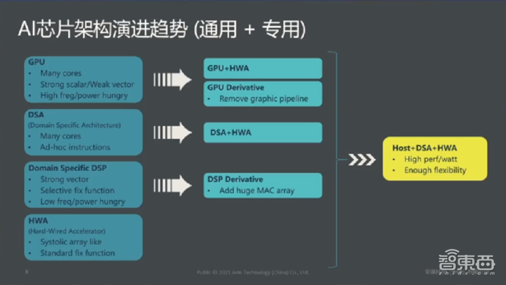 安谋中国吴彤:ASIC定制化芯片或成未来芯片架构趋势