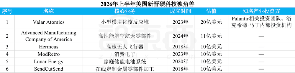 赢麻了!半年83家独角兽诞生,六成都是AI公司