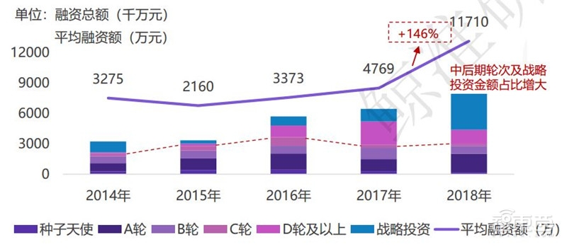 中国创投2018:告别非理性繁荣,这五大行业最坚挺【附下载】| 智东西内参