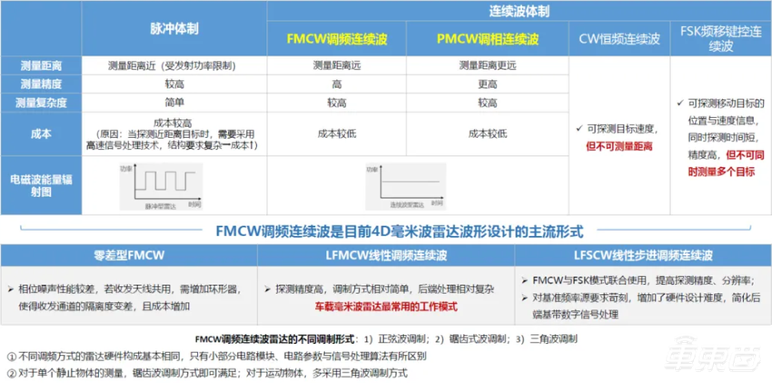 车东西对话Uhnder CEO：4D成像雷达在L2+阶段比激光雷达更具成本优势