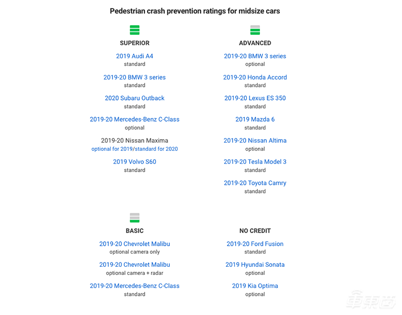 16款中型车行人防撞系统横评:宝马3系获冠军 福特蒙迪欧倒数