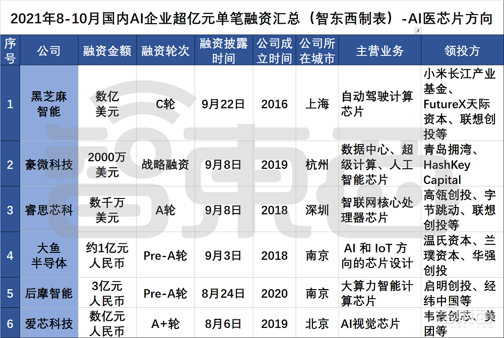 三个月AI融资逾200起!国内AI创业真相调查,四个方向最火