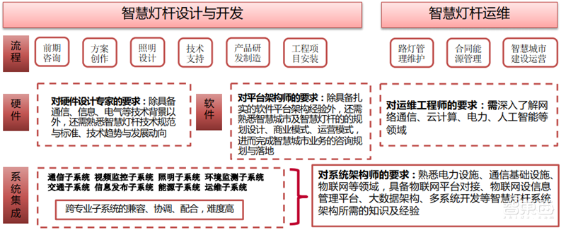 揭秘爆发中的智慧灯杆行业,智慧城市新入口,五千亿市场空间【附下载】| 智东西内参