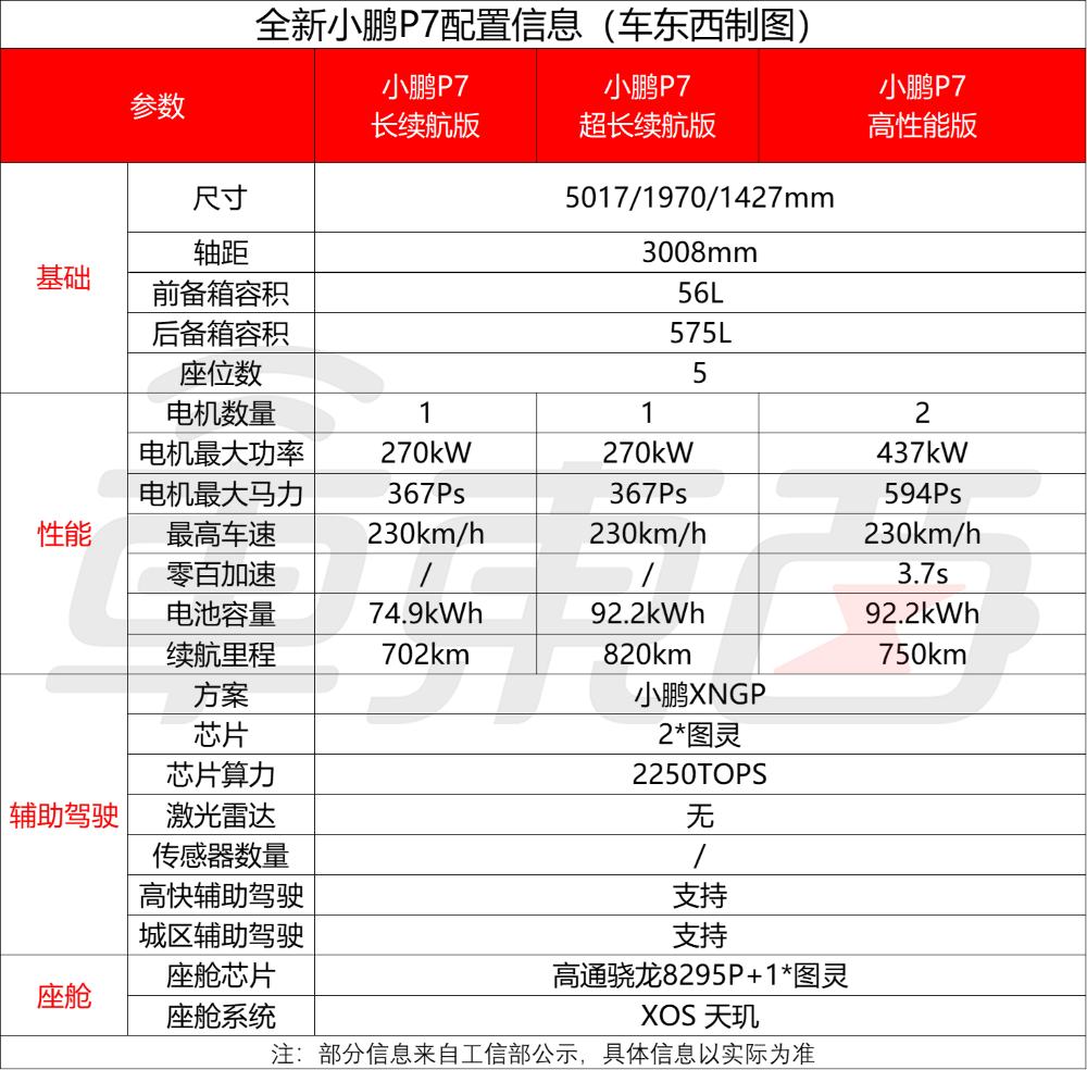 99元小订6分钟破万！全新小鹏P7亮相，何小鹏：希望重回20万以上市场前三