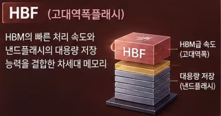 三星、SK海力士HBM4E同日发布，数据传输速率提升20％