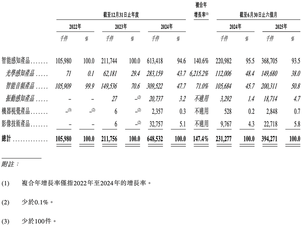 OPPO华为小米字节押注,湖北智能芯片公司冲刺港交所