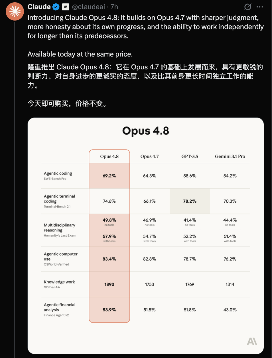 Claude双王炸!官宣融资4407亿,最强通用模型Opus 4.8登场