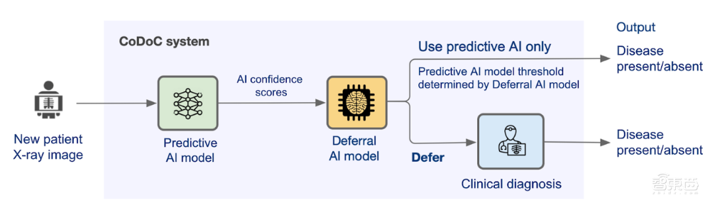 DeepMind发表新作!AI可协助医生作出影像诊断,部分误诊率下降25%